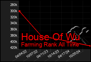 Total Graph of House Of Wu