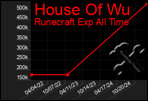 Total Graph of House Of Wu