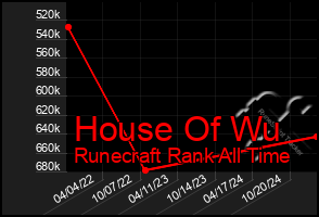 Total Graph of House Of Wu