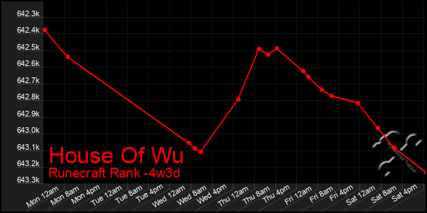 Last 31 Days Graph of House Of Wu