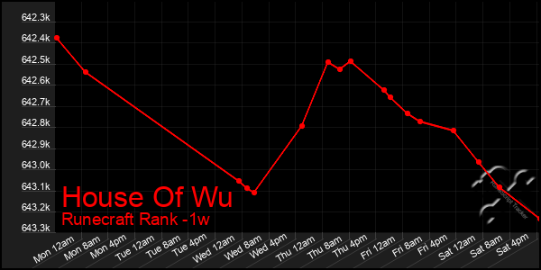 Last 7 Days Graph of House Of Wu