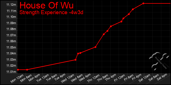 Last 31 Days Graph of House Of Wu