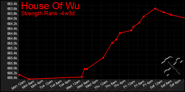 Last 31 Days Graph of House Of Wu