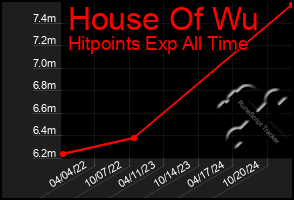 Total Graph of House Of Wu