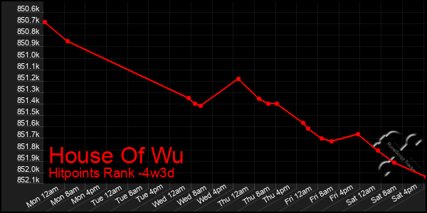 Last 31 Days Graph of House Of Wu