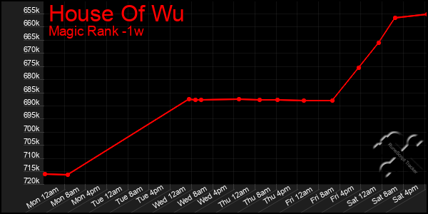 Last 7 Days Graph of House Of Wu