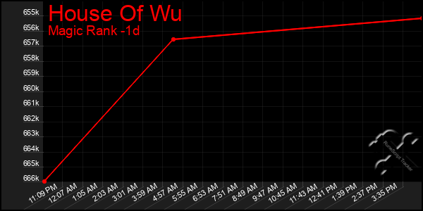 Last 24 Hours Graph of House Of Wu