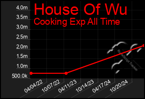 Total Graph of House Of Wu