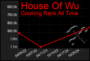 Total Graph of House Of Wu