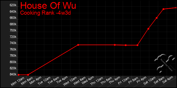 Last 31 Days Graph of House Of Wu