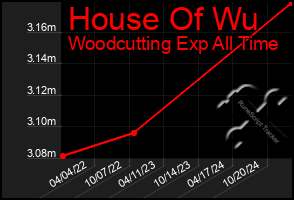 Total Graph of House Of Wu