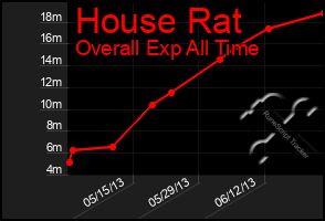 Total Graph of House Rat