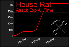 Total Graph of House Rat