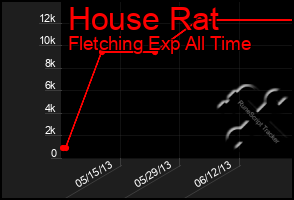 Total Graph of House Rat