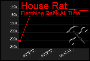 Total Graph of House Rat