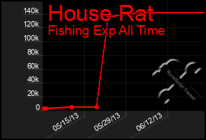Total Graph of House Rat