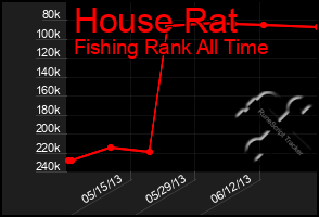 Total Graph of House Rat