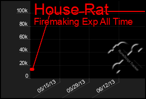 Total Graph of House Rat