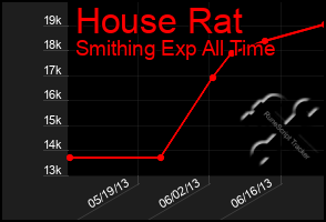 Total Graph of House Rat