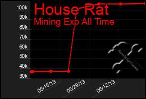 Total Graph of House Rat