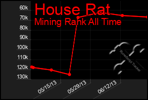 Total Graph of House Rat