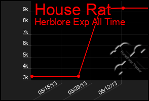 Total Graph of House Rat