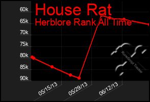 Total Graph of House Rat