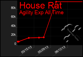Total Graph of House Rat