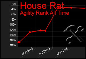 Total Graph of House Rat