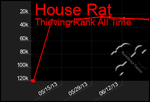 Total Graph of House Rat