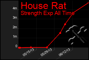 Total Graph of House Rat