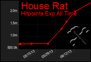 Total Graph of House Rat