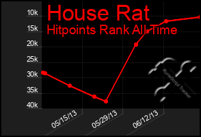 Total Graph of House Rat