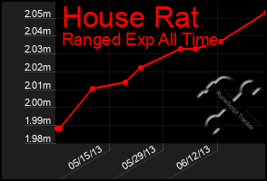 Total Graph of House Rat