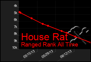 Total Graph of House Rat