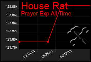 Total Graph of House Rat