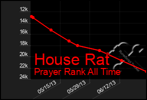 Total Graph of House Rat