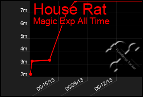 Total Graph of House Rat