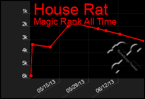 Total Graph of House Rat