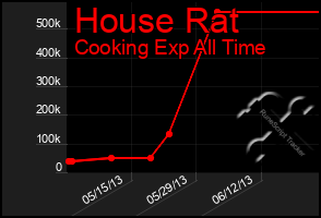 Total Graph of House Rat