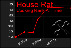 Total Graph of House Rat