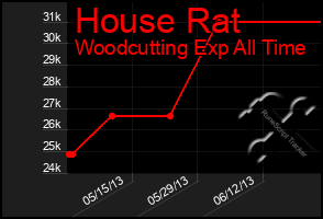 Total Graph of House Rat