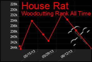 Total Graph of House Rat