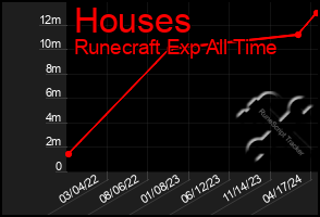 Total Graph of Houses