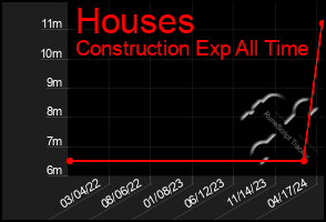Total Graph of Houses