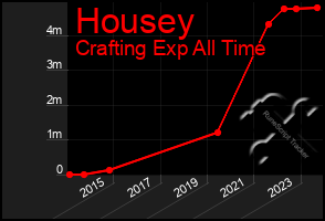 Total Graph of Housey