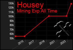 Total Graph of Housey