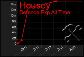 Total Graph of Housey