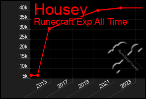 Total Graph of Housey