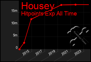 Total Graph of Housey